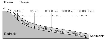 1. The profile below shows the average diameter of sediment that was sorted and deposited in specific areas A, B, C,and D by a stream entering an ocean.