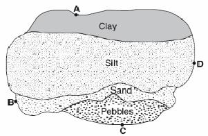moraine D. delta 8. Each of the rock particles below has the same density and volume.