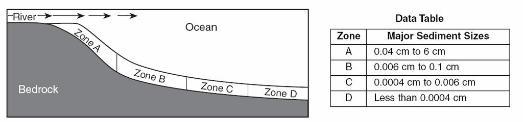 Use the following diagram to answer questions 9-11. 9. What causes this separation to occur? 10. What rock would form in zone C? 11.
