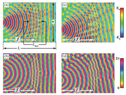 FIG. 2. Simulation results for Fourier transforming on graphene.