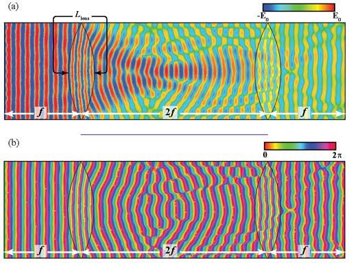 Fig. 4. A 4f System on graphene: (a) Top view of the snap shot in time of transverse component of the electric field for a guided SPP line wave incidence on the system from left.