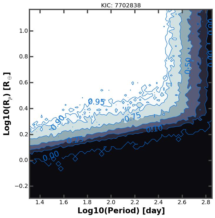 Figure 1: The empirical detection contours determined from the FLTI output for KIC 7702838.