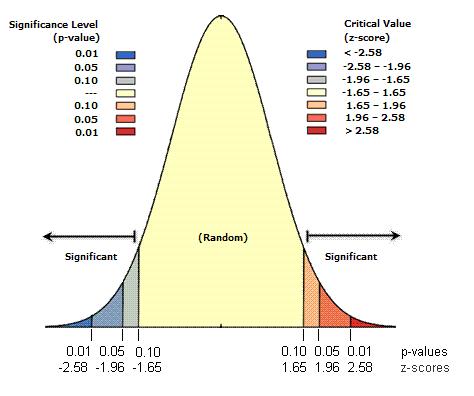 Hot Spot Analysis (Getis Ord Gi*): What is a z-score? What is a p-value?