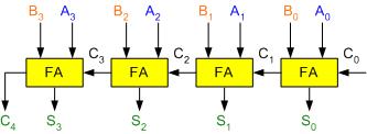 Carry Look Ahead Adders Lesson Objectives: The objectives of this lesson are to learn about: 1. Carry Look Ahead Adder circuit. 2. Binary Parallel Adder/Subtractor circuit. 3. BCD adder circuit. 4.