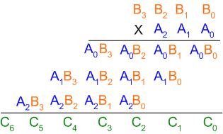 A binary multiplier with more bits can be constructed in a similar manner. Example 2: Consider the example of multiplying two numbers, say A (3-bit number) and B (4-bit number).