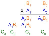 The multiplicand is multiplied by each bit of the multiplier, starting from the least significant bit. The result of each such multiplication forms a partial product.