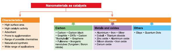 Nanocatalysts Moving from