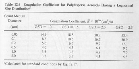 reduced to a lower value by simple monodisperse coagulation. Table 12.4 gives average coagulation coefficients for polydisperse (lognormal) size distributions.
