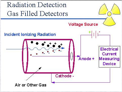 General Information Ionizing Radiation Ionizing radiation of all types comes from many sources both man-made and naturally occurring.