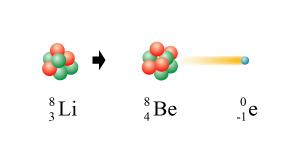 Beta Radiation Example A Lithium neutron changes into a proton and electron: 1.