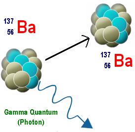 Gamma Radiation does not change atomic mass or number Because gamma radiation has almost no mass and no