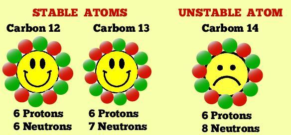 Radioactive Decay Atoms emit radiation because their nuclei are