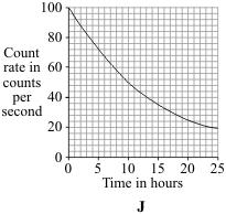 (c) The graphs show how the count rates from three different radioactive sources, J, K, and L, change