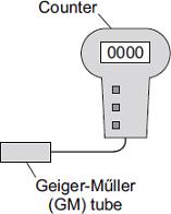 (b) A teacher used a Geiger-Műller (GM) tube and counter to measure the background radiation in her laboratory.