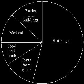 Q9. Radiation is around us all of the time. The pie chart shows the sources of this radiation. (i) What is the main source of this radiation?