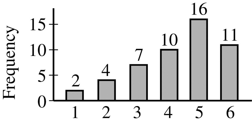 The graph above shows the frequency distribution of 50 integer values varying from 1 to 6. Quantity A 5.