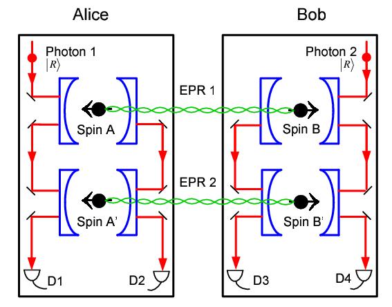 4 On-chip quantum repeaters (two types Spin-cavity units as quantum repeaters Entanglement generation, swapping, purification and storage