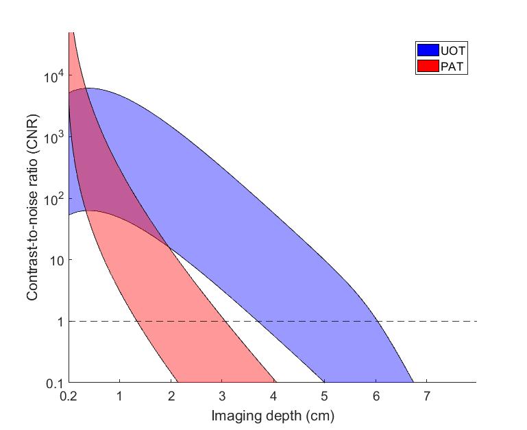 Penetration depth & S/N for the two different techniques Measurements of blood oxygenation