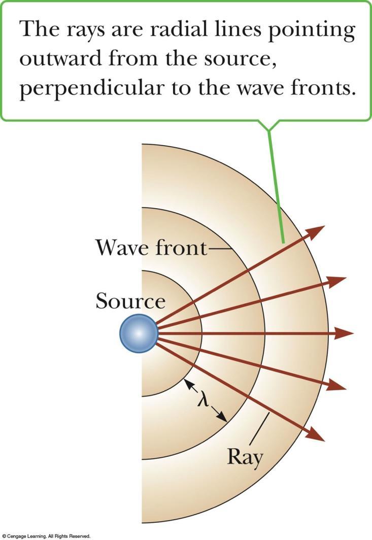 Representations of Waves Wave fronts are the concentric arcs The distance between successive wave fronts is the