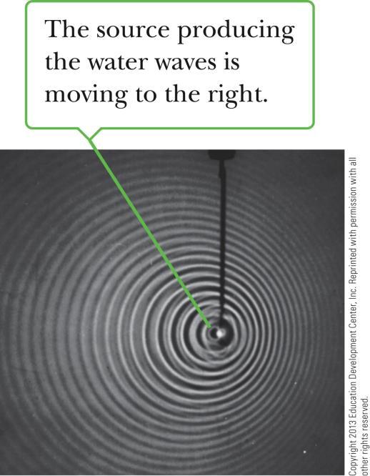 Doppler Effect, Case 2 (Source in Motion) As the source moves toward the observer (A), the wavelength appears shorter and the frequency