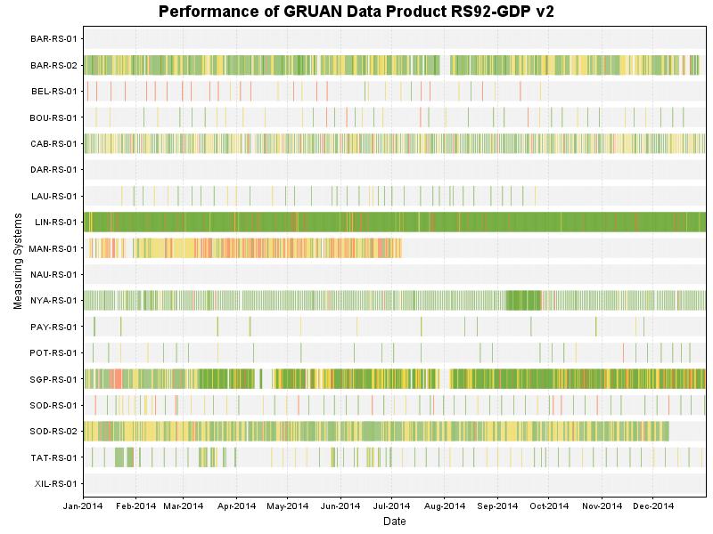 GRUAN data reports Detailed GRUAN data reports sent to sites Feedback collected and included in the reports Reports are first step to close the loop between observations