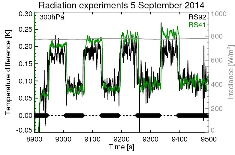 RS41 radiation experiments 300 hpa: ΔT RS41 ΔT