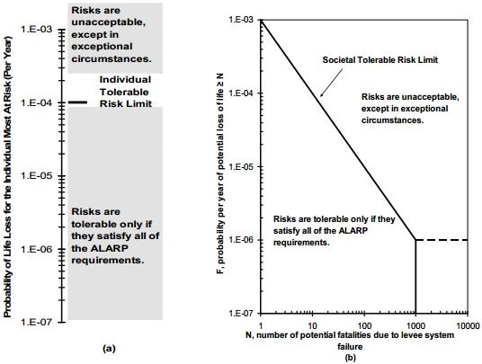 Figure 2.9: (a) Individual risk for existing dams (USACE, 2010), (b) Societal (F-N) Risk guideline for existing dams (USACE, 2010).