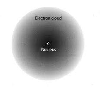 Quantum Mechanical Model The model we use today!! Also called the electron cloud model.