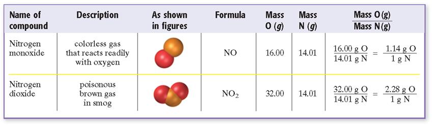 If two or more different compounds are composed of the same two elements, then the ratio of the masses of