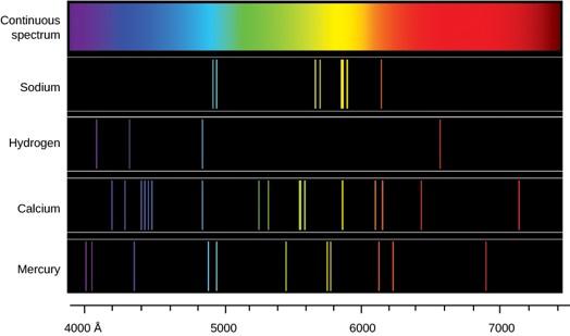 Atomic Spectra Instead of emitting energy as a continuous spectrum, when