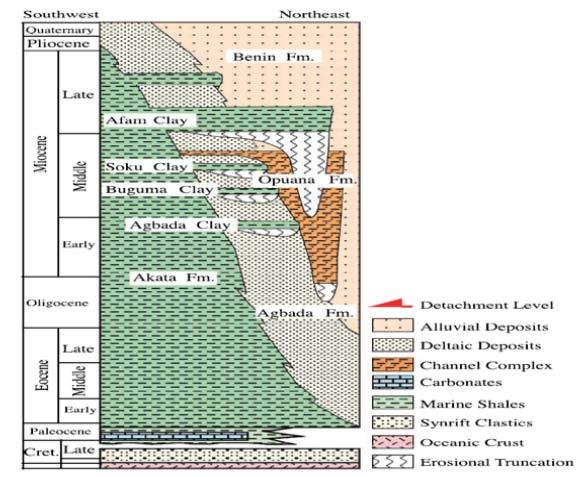 Fig. 2 : Stratigraphic setting of Niger Delta showing the three formations of Niger Delta (modified after [1]) The Agbada Formation consists of alternation of sandstones and shale.