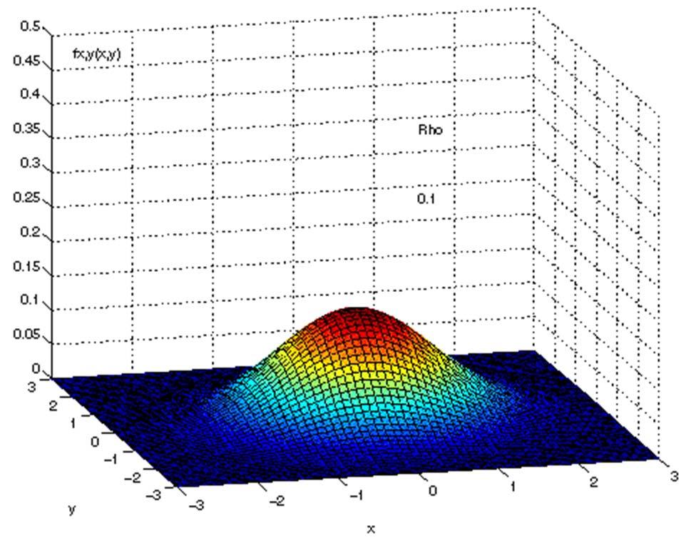 Multivariate normal density is a vector of d Gaussian variables 1 ( ) 1 1 xμ T ( xμ) p() x N (, μ ) e 2