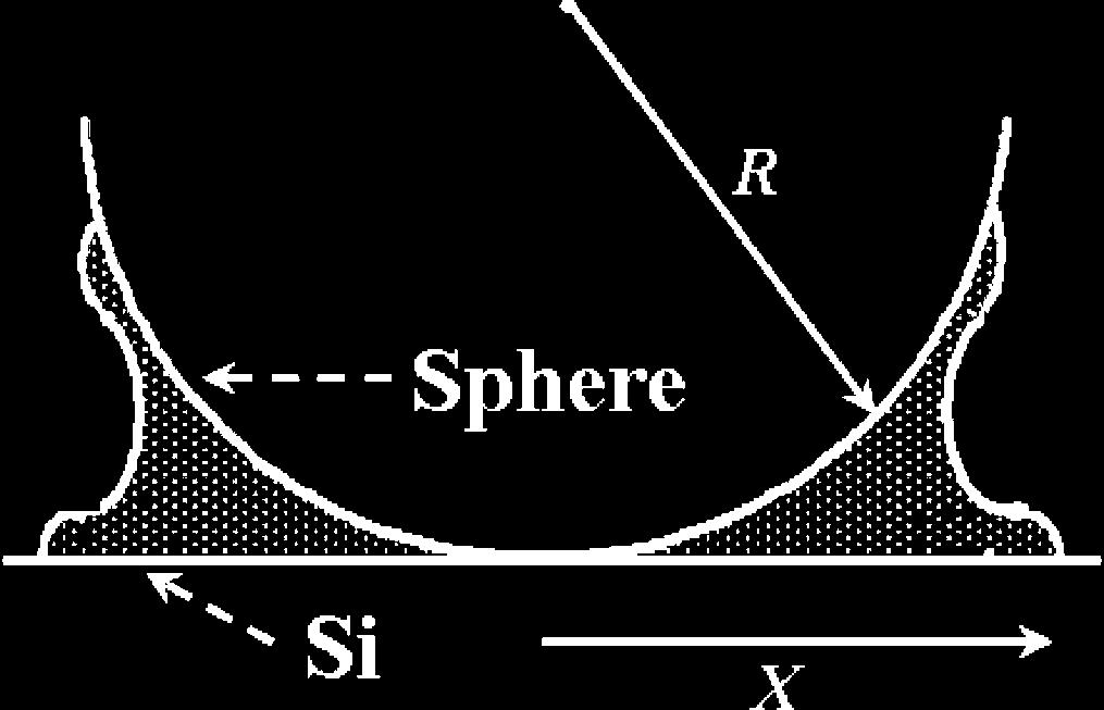 2832 Hong et al. Macromolecules, Vol. 40, No. 8, 2007 Figure 1. Schematic illustration of a drop of polymer solution placed between sphere and Si substrate (i.e., sphere-on-flat geometry), forming a capillary-held liquid bridge.