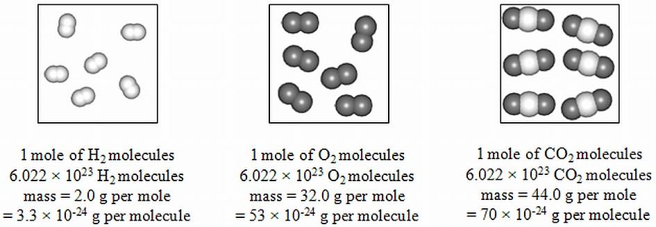 VII - 6 For example, 2.0 g of hydrogen contains 6.022 10 H 2 molecules = 1 mole H 2 molecules 32.0 g of oxygen contains 6.022 10 O 2 molecules = 1 mole O 2 molecules 18.0 g of water contains 6.