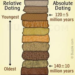 Absolute, Relative, and Radioactive Dating Geologists often need to know the age of material that they find.