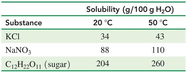 Practice Problems 11. Use the chart above to determine whether each of the following solutions will be saturated or unsaturated at 20 C: a. adding 25g of KCl to 100g of H2O b.