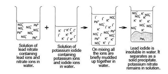 Double Displacement Reactions General form: AB + CD AD + CB If AD and/or CB has low solubility, it will make a solid. Otherwise no reaction occurs everything stays dissolved as ions.
