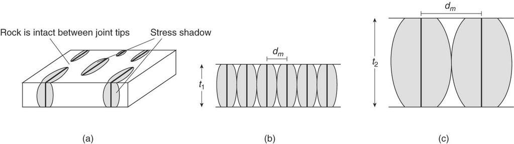 Stress shadow and joint spacing Fig. 7.9 Thins beds, shorter joints, smaller shadows, thus, closer spacing Block diagram illustrating stress shadow (shaded area) around each joint.