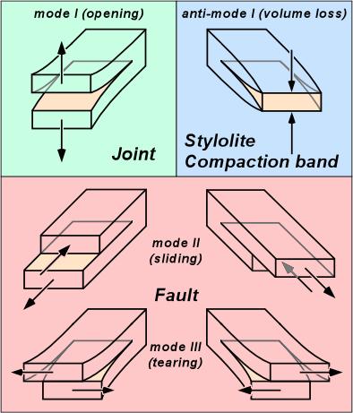 Fracture Modes Two types of fractures normal to σ 1 Mode I - tensile cracks Anti-Mode I - stylolite compaction seams Two