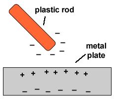Electrostatic Induction As an example, if a charged plastic rod is brought near a metal plate, the negative charges on the rod attract the positive charges in the plate and repel its negative charges.