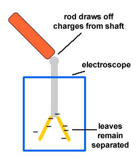 You can cause the electroscope to have an excess of one type of