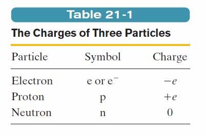 21.5 Charge is Quantized Elementary particles either carry no charge, or carry a single elementary charge.
