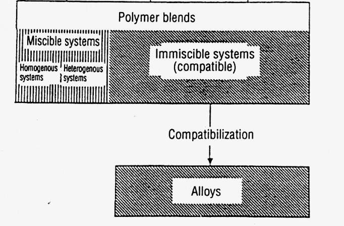 Classification of polymer blends (Polymer Alloy Compendium; A