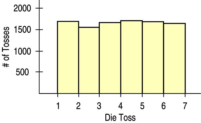 The average of 5 dice after a simulatio of 10,000 tosses looks like (see below) The average of 20 dice after a simulatio of 10,000 tosses looks like (see below) Meas What the Simulatios Show As the