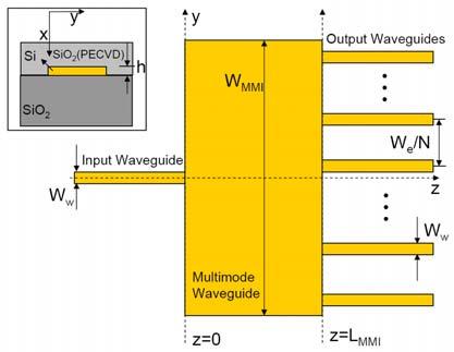 multimode waveguide determine the uniformity and insertion loss of MMI splitter devices [1].
