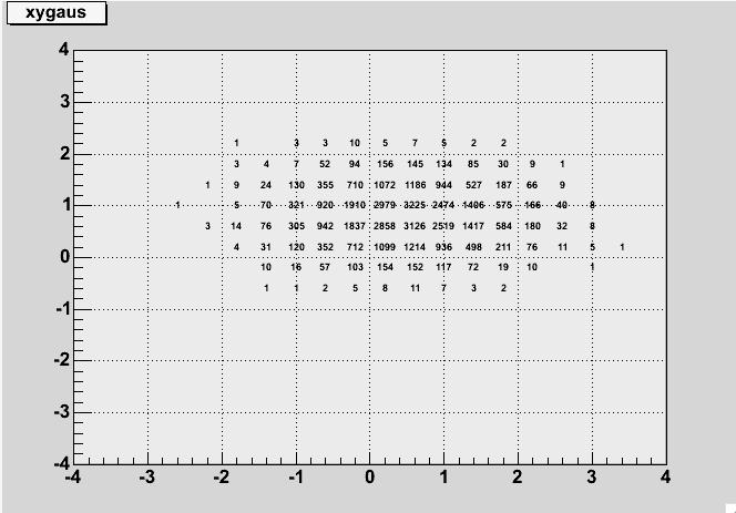 Example: 40,000 Samples from Joint p.d.f. Here f(x,y) is a product of two independent Gaussians in x and y (x, y are independent) plots done with ROOT (root.cern.