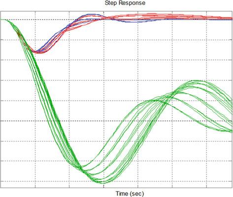 26 A. Schirrer et al. Fig. 6.4 Side-slip disturbance rejection. Open loop (green), H 2 control (blue), and H 2 /H control (red) Fig. 6.41 Yaw rate damper.