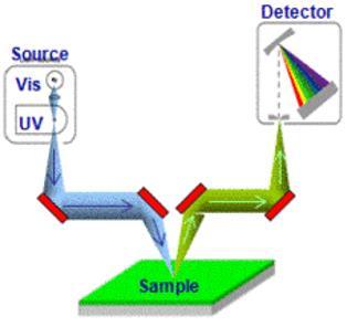 Spectrophotometry: reflectance Thin films parameters: film