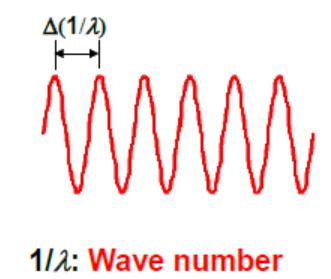 Transmission/Absorption Similar to the case of reflection, oscillatory features in the transmission spectrum can also be used to determine sample thickness Oscillation maxima occurs at 17 d = mλ o 2n