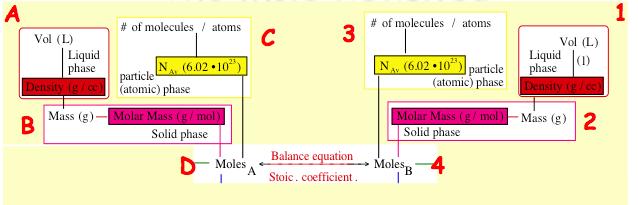 Stoichiometry alculations (Another example) Use the balance equation shown to answer the questions below. 4 KOH (s) + 3 O 2 (g) g 4 KO 2 (s) + 2 H 2 O (l) A Given 392.